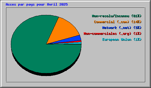Acces par pays pour Avril 2025