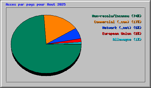 Acces par pays pour Aout 2025