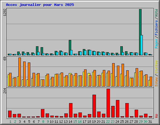 Acces journalier pour Mars 2025