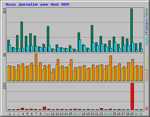 Acces journalier pour Aout 2025