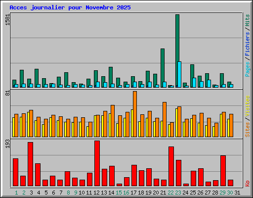 Acces journalier pour Novembre 2025