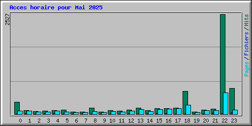 Acces horaire pour Mai 2025