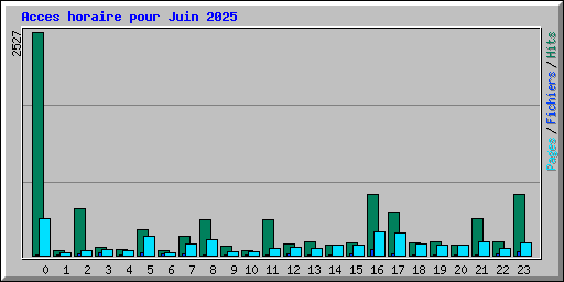 Acces horaire pour Juin 2025
