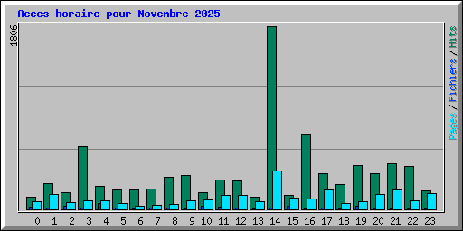 Acces horaire pour Novembre 2025