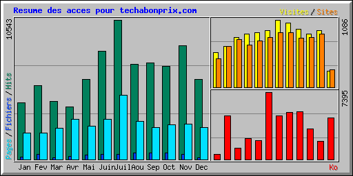 Resume des acces pour techabonprix.com