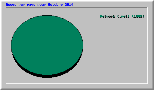 Acces par pays pour Octobre 2014
