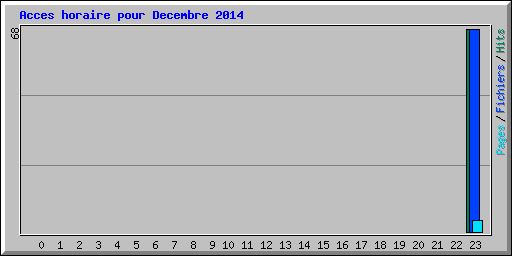 Acces horaire pour Decembre 2014